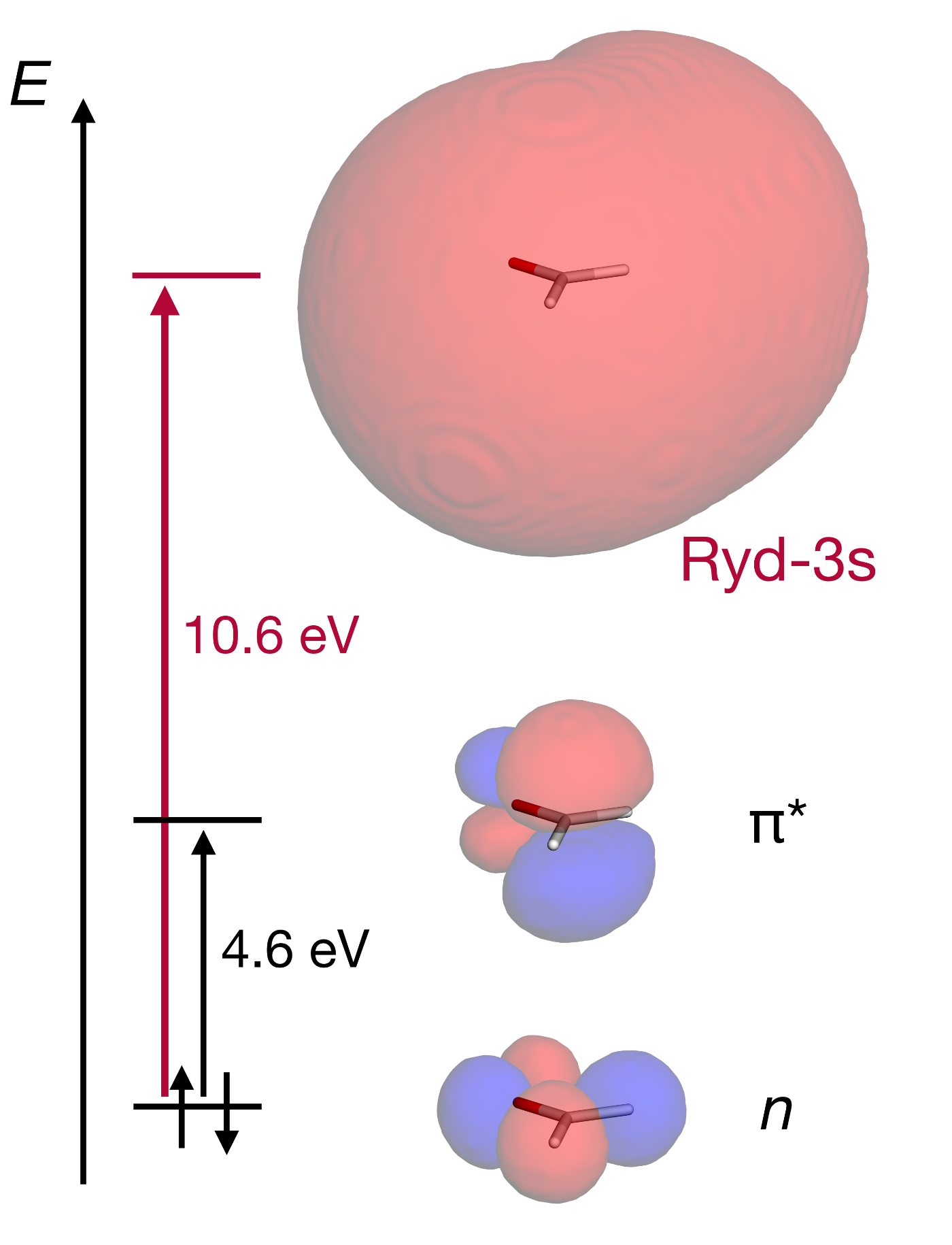 Energy diagram of a small molecule showing an electron excited from an n orbital either into a compact π* orbital (4.6 eV) or into a much larger, nearly spherical 3s Rydberg orbital (10.6 eV).
