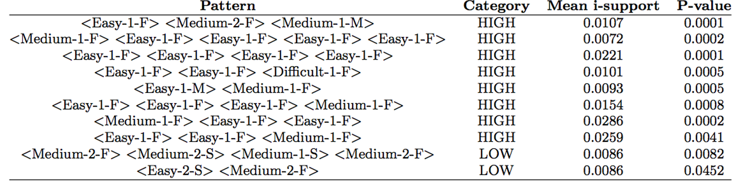 Behavior Patterns by High & Low performances