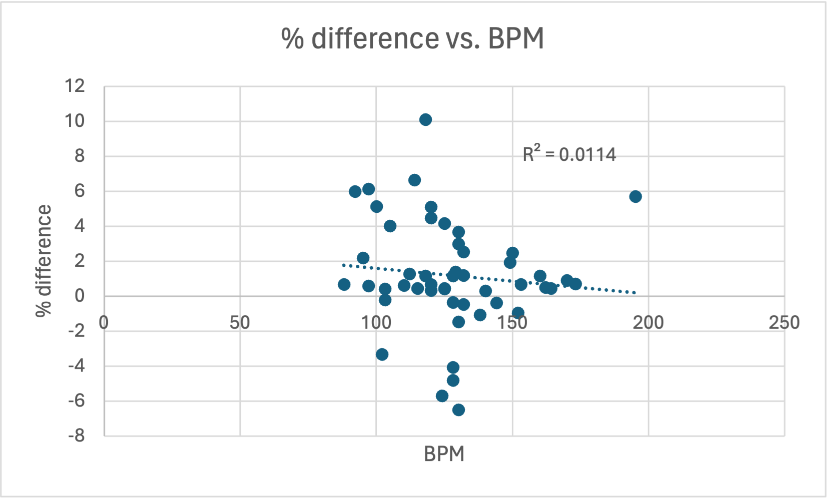 Scatterplot of % difference in running pace vs. BPM